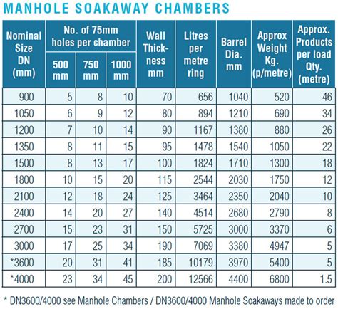 manhole sizing requirements.